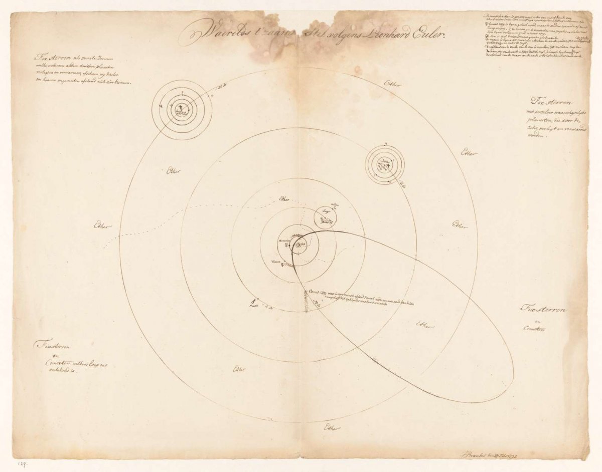 Zonnestelsel volgens Leonhard Euler, Jan Brandes, 1792