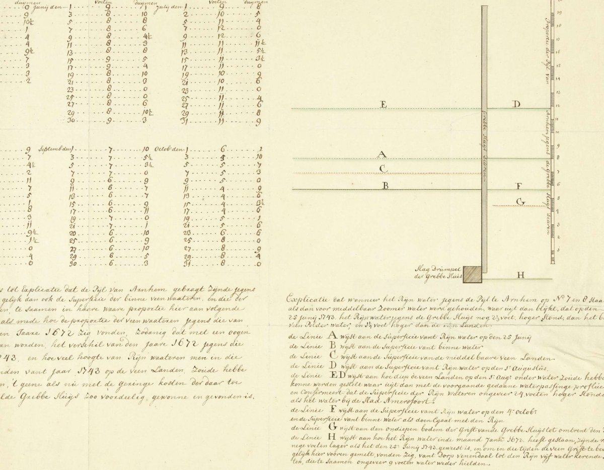 Table of the water heights of the Rhine near Arnhem, 1743, anonymous, 1743